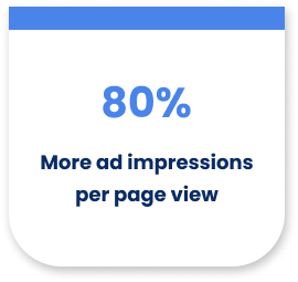80% more ads impressions